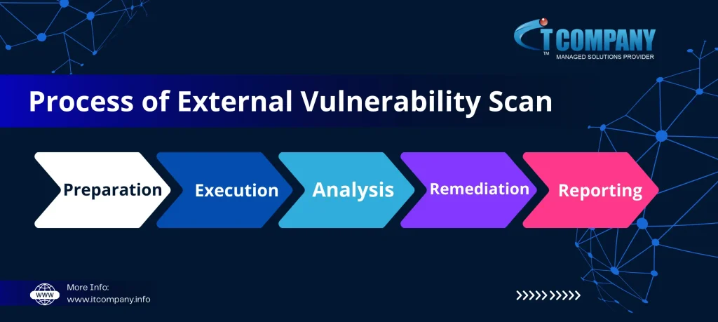 Process of external vulnerability scan