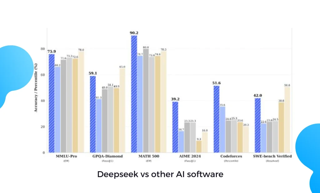 comparison chart of deepseek vs other ai softwares